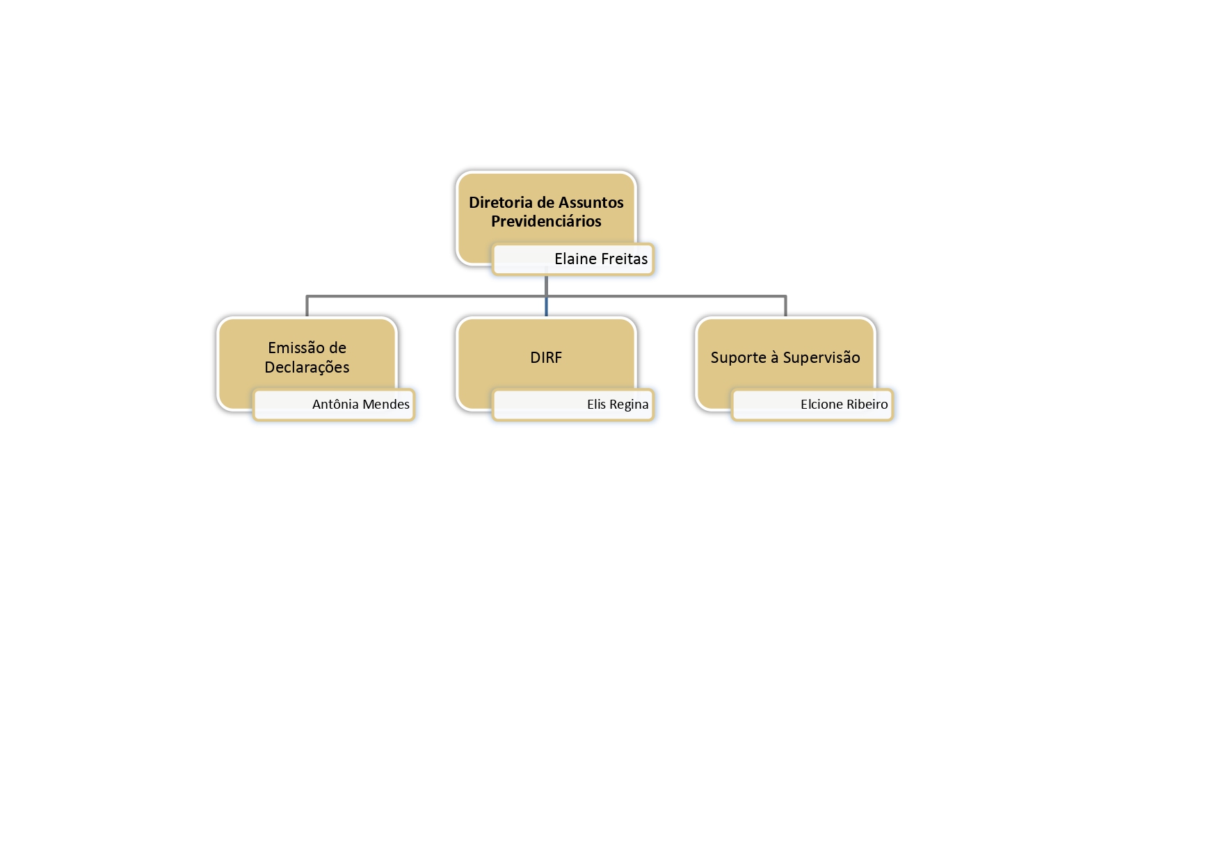 Estrutura Organizacional da DIRETORIA de Assuntos Previdenciários, sendo a supervisora Elaine Freitas